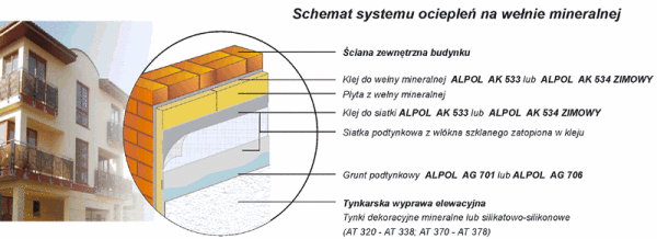 Bezspoinowy system ociepleń ALPOL EKO PLUS WM