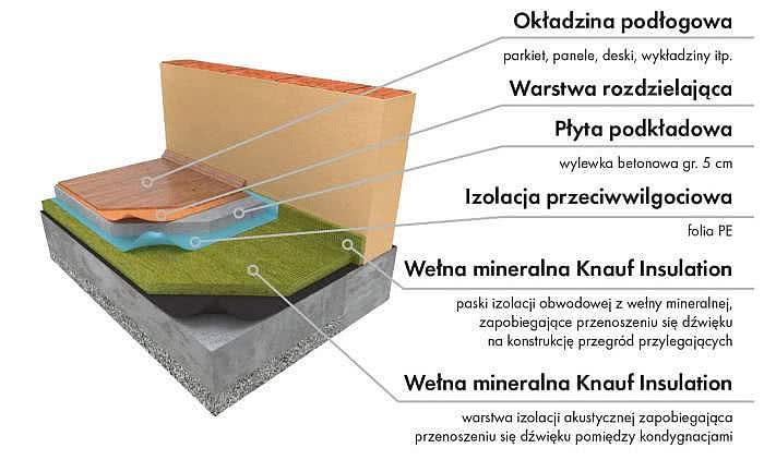 Układ warstw podłogi pływającej na stropie żelbetowym, fot. Knauf Insulation